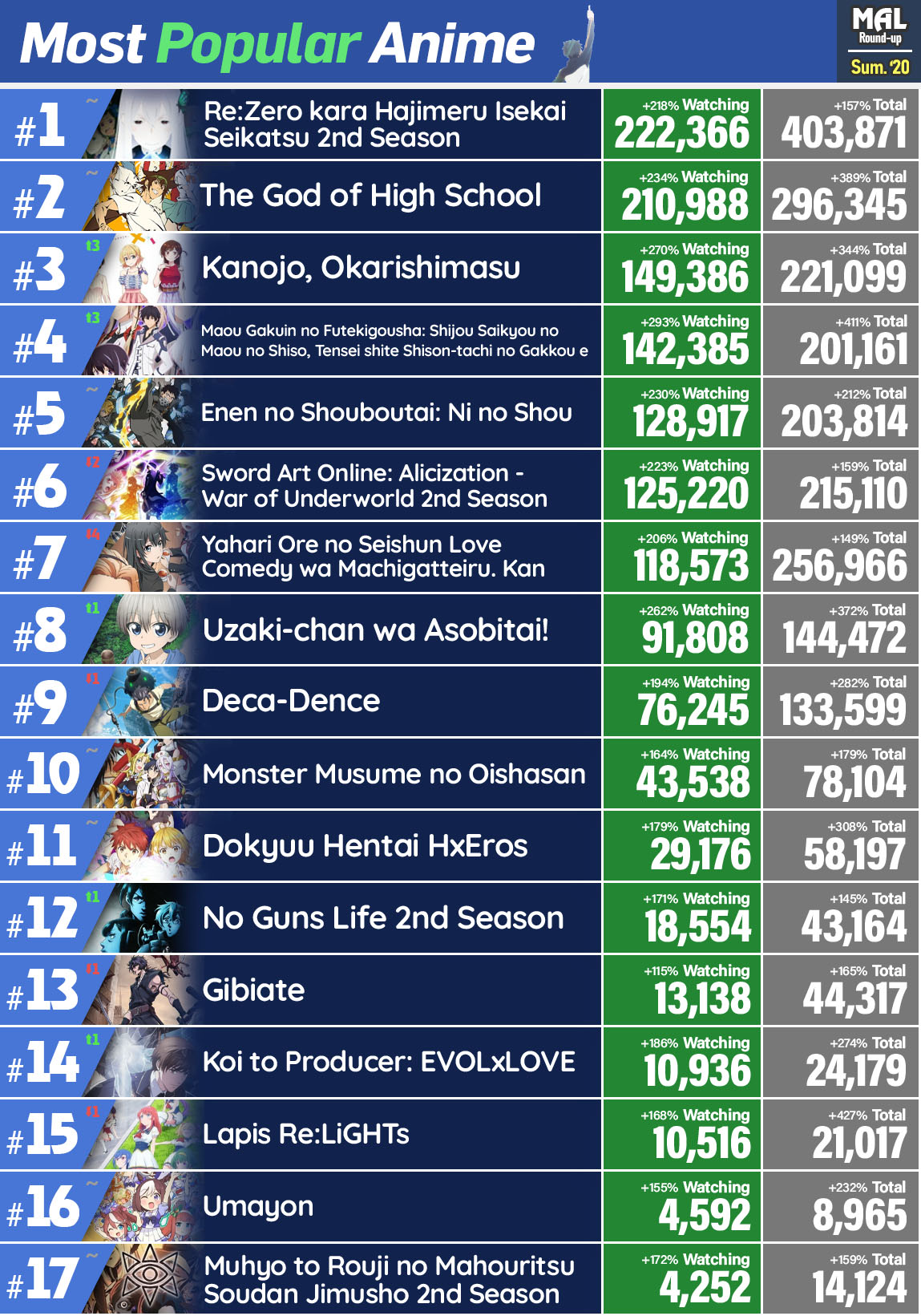 Lista dos animes mais populares da temporada de Verão 2020 Animedia